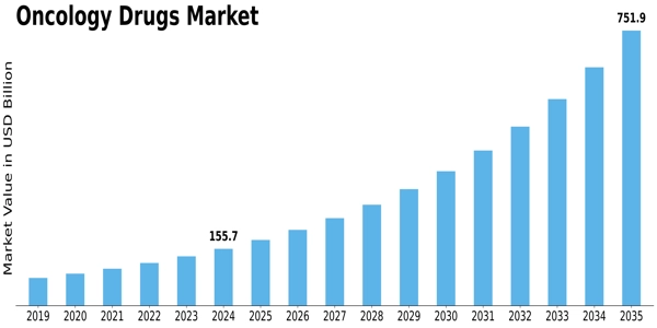 Oncology Drugs Market Size