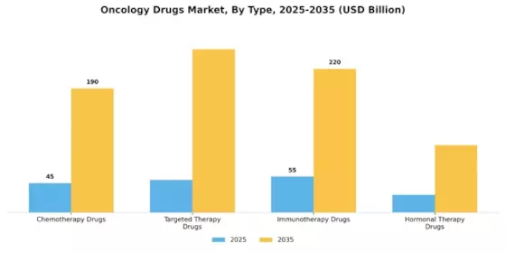 Oncology Drugs Market Segment Image 0