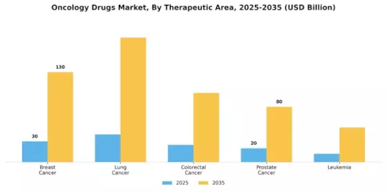 Oncology Drugs Market Segment Image 1