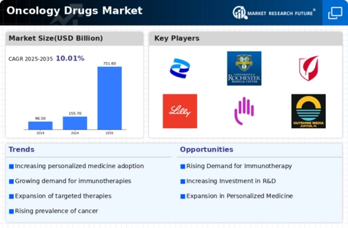 Oncology Drugs Market Infographic