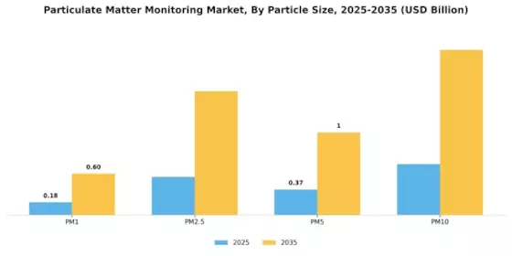 Particulate Matter Monitoring Market Segment Image 0