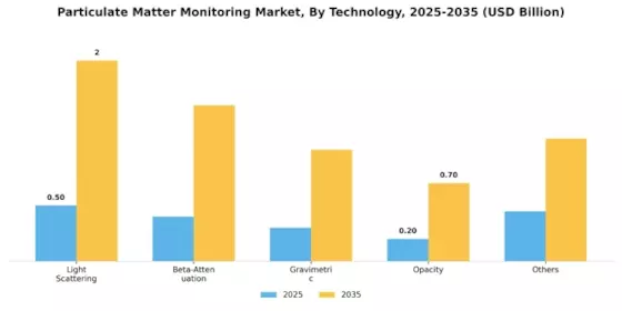 Particulate Matter Monitoring Market Segment Image 2