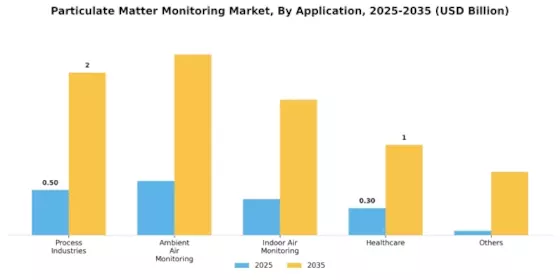 Particulate Matter Monitoring Market Segment Image 3