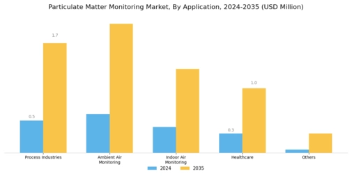 Particulate Matter Monitoring Market Segment Image 3