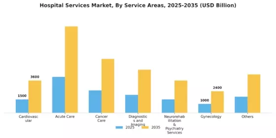 Hospital Services Market Segment Image 2