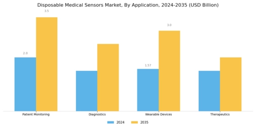 Disposable Medical Sensors Market Segment Image 0