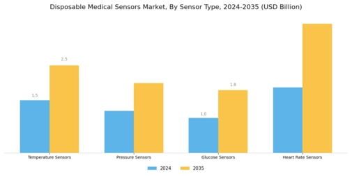 Disposable Medical Sensors Market Segment Image 1