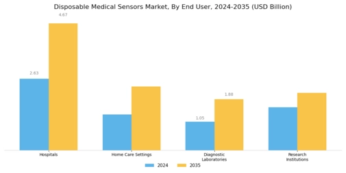 Disposable Medical Sensors Market Segment Image 2
