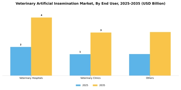 Veterinary Artificial Insemination Market Segment Image 0