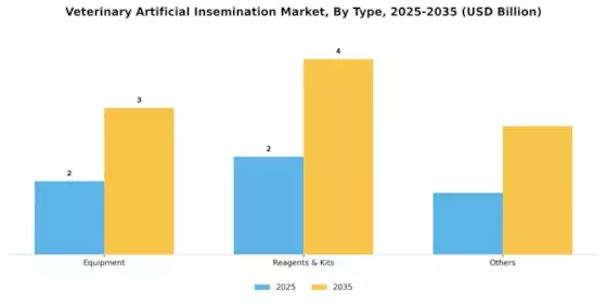 Veterinary Artificial Insemination Market Segment Image 0