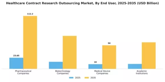 Healthcare Contract Research Outsourcing Market Segment Image 0