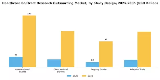 Healthcare Contract Research Outsourcing Market Segment Image 2