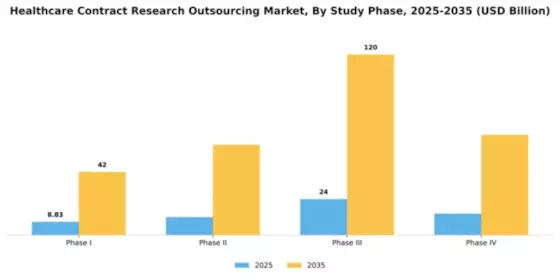 Healthcare Contract Research Outsourcing Market Segment Image 3