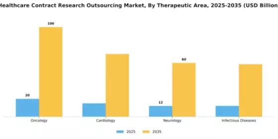 Healthcare Contract Research Outsourcing Market Segment Image 4