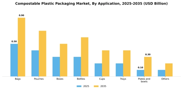 Compostable Plastic Packaging Market Segment Image 0