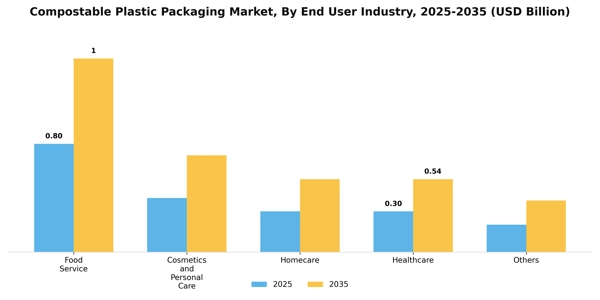 Compostable Plastic Packaging Market Segment Image 1