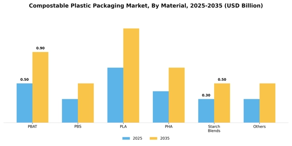 Compostable Plastic Packaging Market Segment Image 2