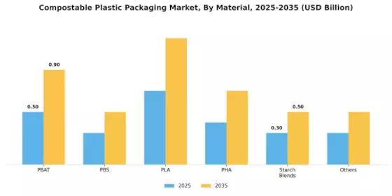 Compostable Plastic Packaging Market Segment Image 0