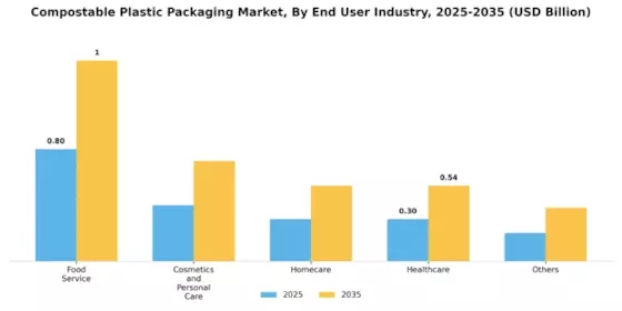 Compostable Plastic Packaging Market Segment Image 2