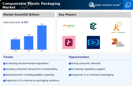 Compostable Plastic Packaging Market Infographic