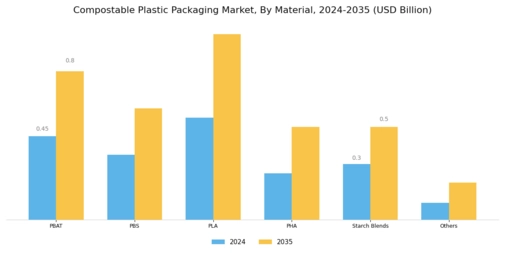 Compostable Plastic Packaging Market Segment Image 0