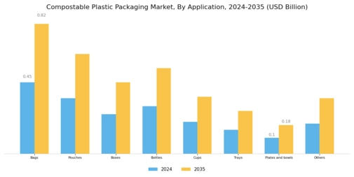 Compostable Plastic Packaging Market Segment Image 1
