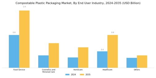 Compostable Plastic Packaging Market Segment Image 2