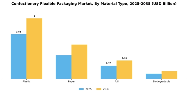 Confectionery Flexible Packaging Market Segment Image 1