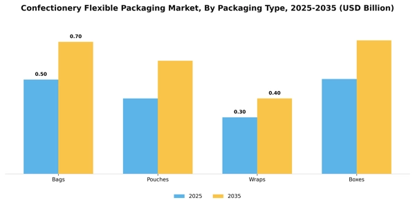 Confectionery Flexible Packaging Market Segment Image 2