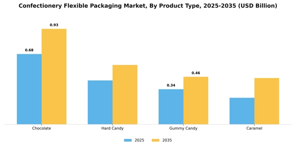 Confectionery Flexible Packaging Market Segment Image 3