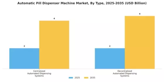 Automatic Pill Dispenser Machine Market Segment Image 1