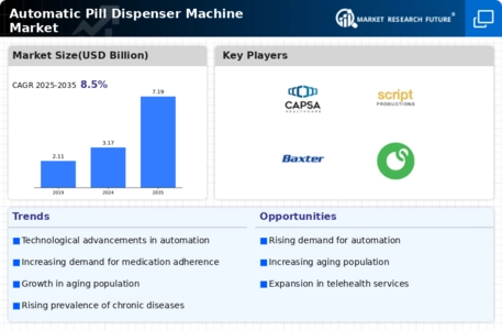 Automatic Pill Dispenser Machine Market Infographic