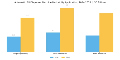 Automatic Pill Dispenser Machine Market Segment Image 0