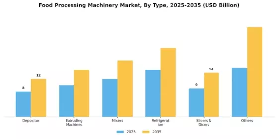 Food Processing Machinery Market Segment Image 0