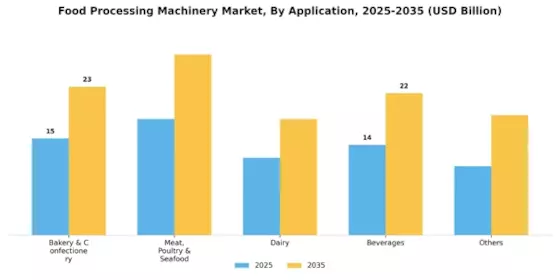 Food Processing Machinery Market Segment Image 1