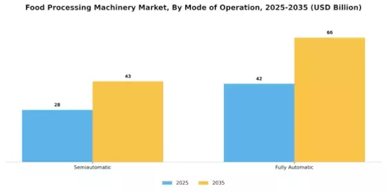Food Processing Machinery Market Segment Image 2