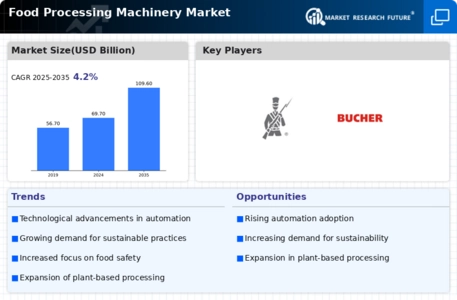 Food Processing Machinery Market Infographic