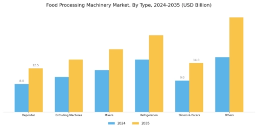 Food Processing Machinery Market Segment Image 0