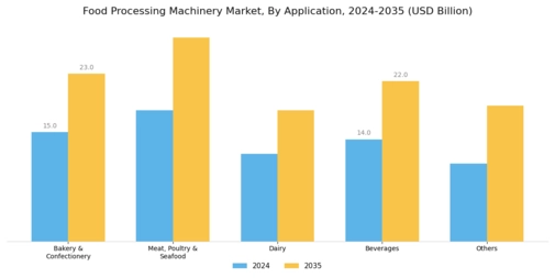 Food Processing Machinery Market Segment Image 1
