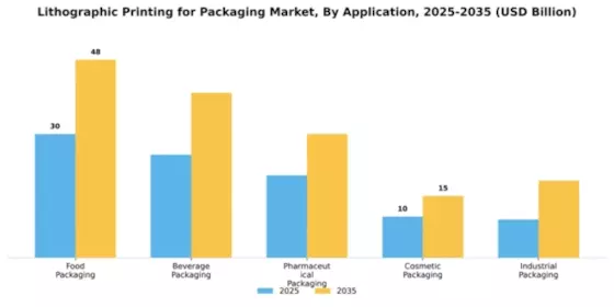 Lithographic Printing for Packaging Market Segment Image 0