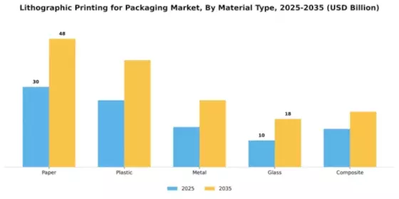 Lithographic Printing for Packaging Market Segment Image 2