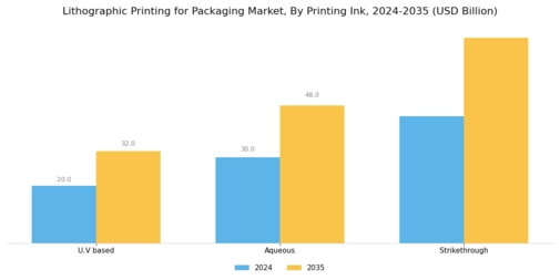 Lithographic Printing for Packaging Market Segment Image 1