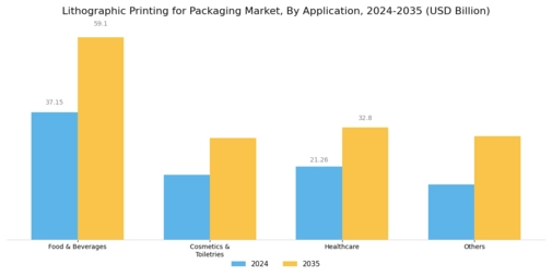 Lithographic Printing for Packaging Market Segment Image 2