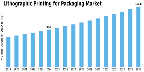 Lithographic Printing for Packaging Market Size