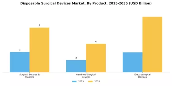 Disposable Surgical Devices Market Segment Image 0