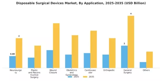Disposable Surgical Devices Market Segment Image 1