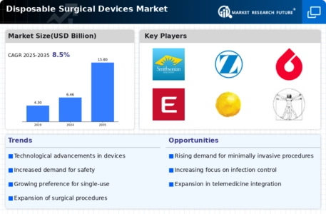 Disposable Surgical Devices Market Infographic Disposable Surgical Devices Market Infographic