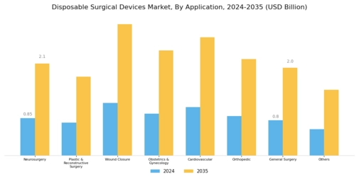 Disposable Surgical Devices Market Segment Image 1