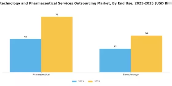 Biotechnology Pharmaceutical Services Outsources Market Segment Image 1
