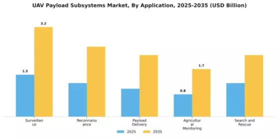 UAV Payload and Subsystems Market Segment Image 0
